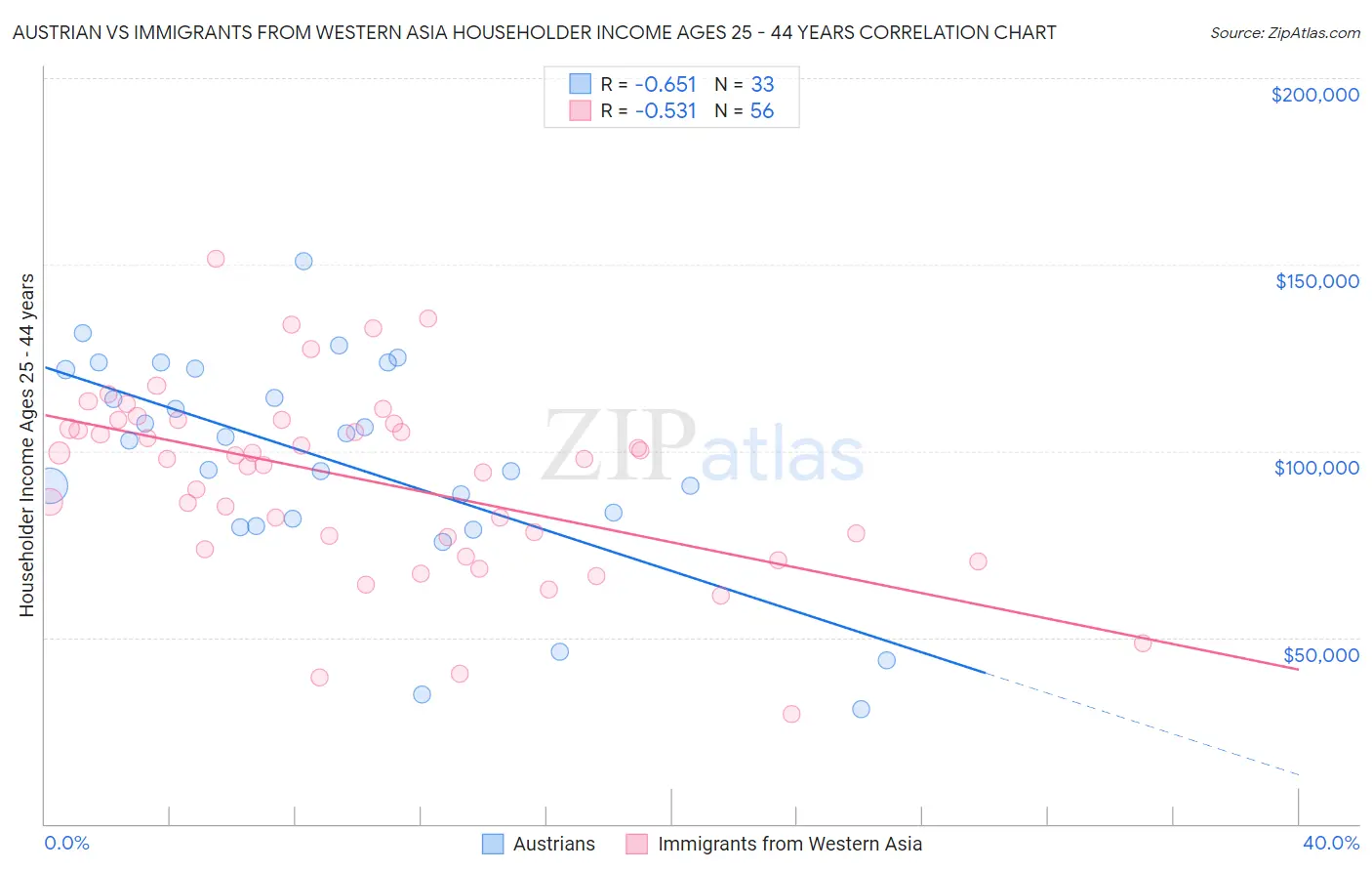 Austrian vs Immigrants from Western Asia Householder Income Ages 25 - 44 years