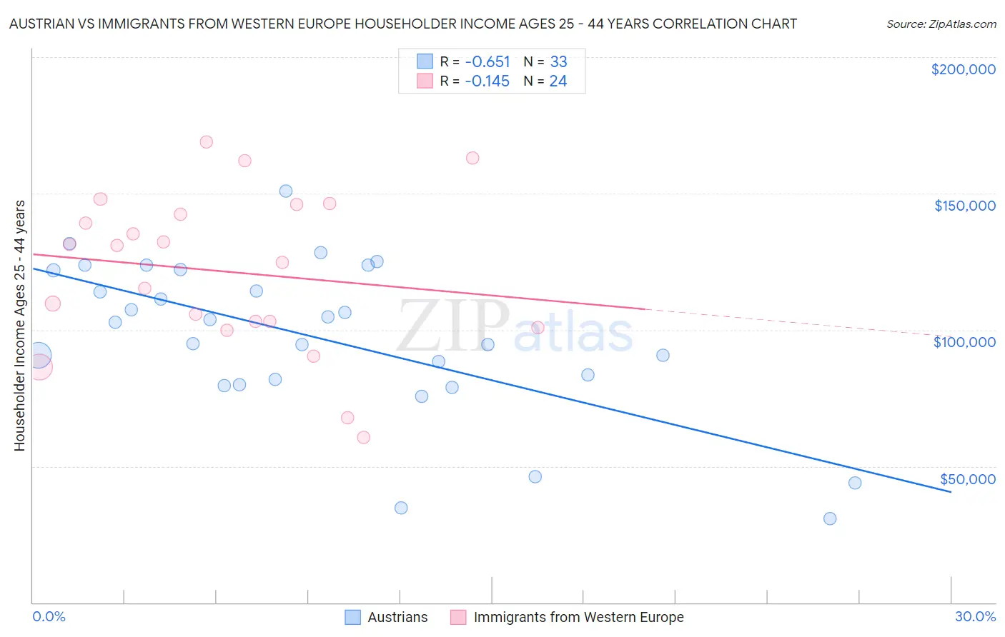 Austrian vs Immigrants from Western Europe Householder Income Ages 25 - 44 years