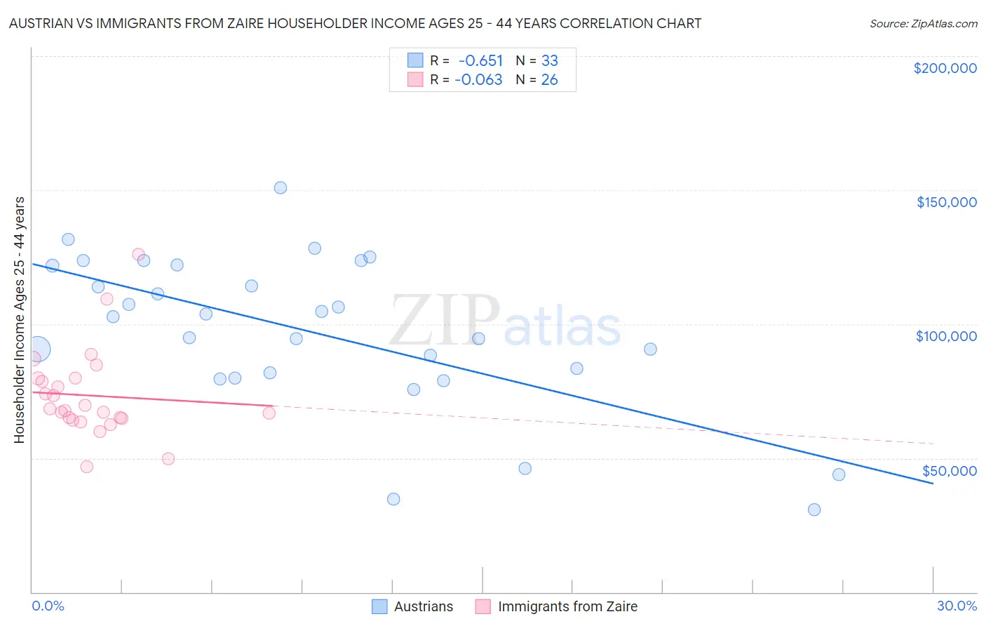 Austrian vs Immigrants from Zaire Householder Income Ages 25 - 44 years