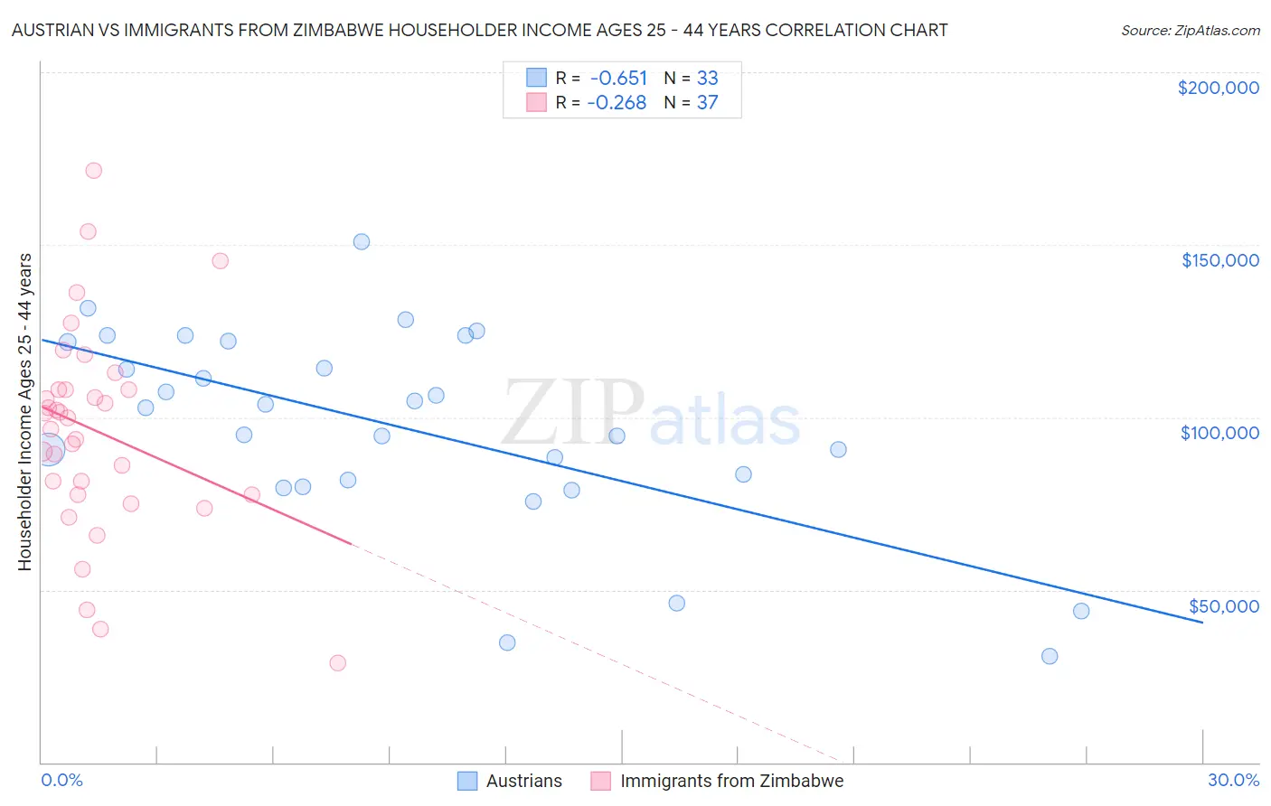 Austrian vs Immigrants from Zimbabwe Householder Income Ages 25 - 44 years