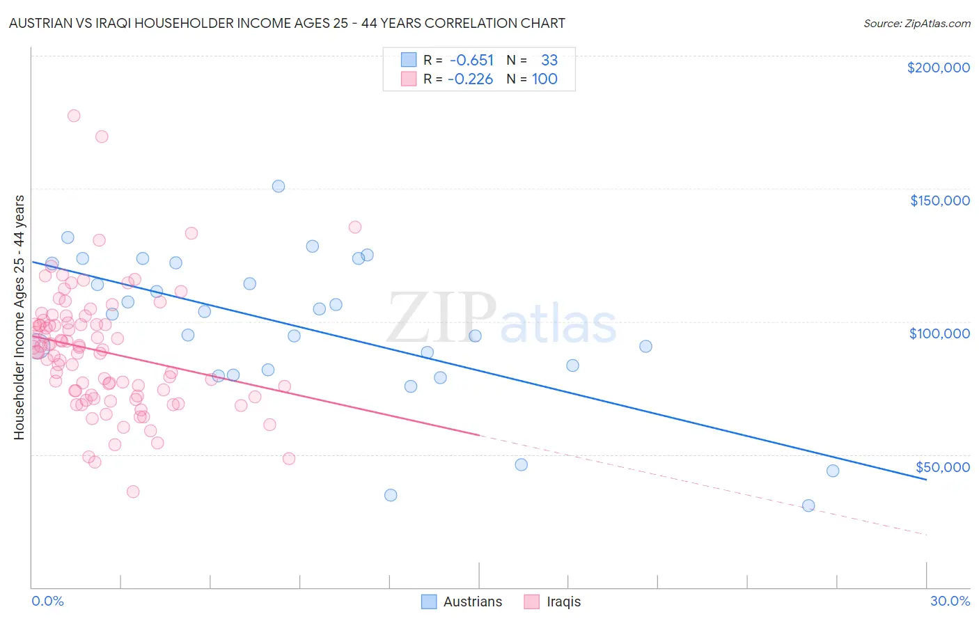 Austrian vs Iraqi Householder Income Ages 25 - 44 years