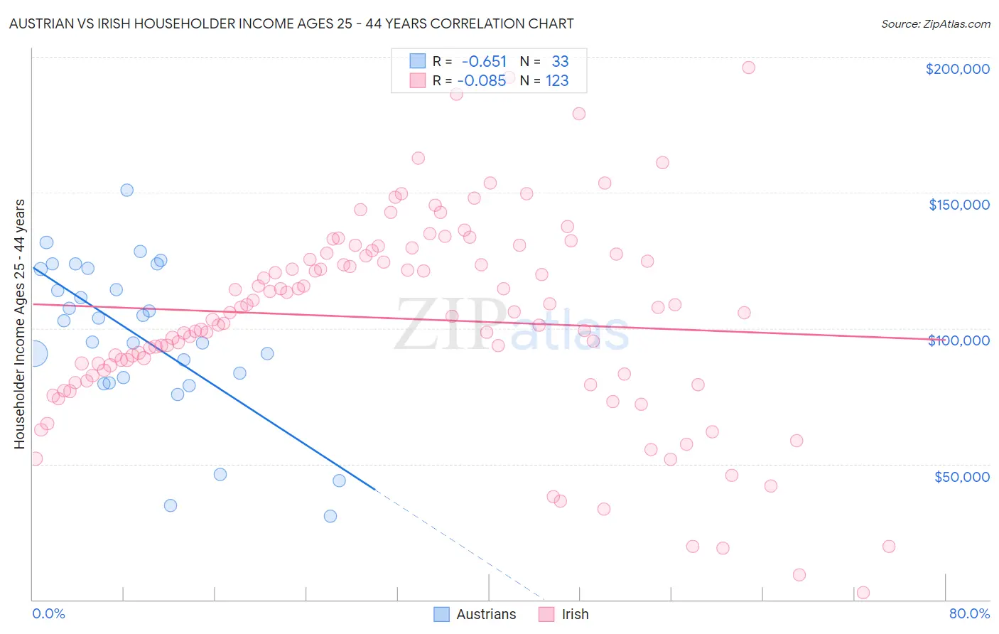 Austrian vs Irish Householder Income Ages 25 - 44 years