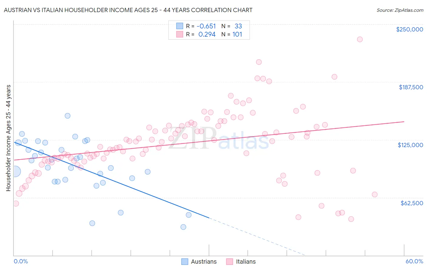 Austrian vs Italian Householder Income Ages 25 - 44 years