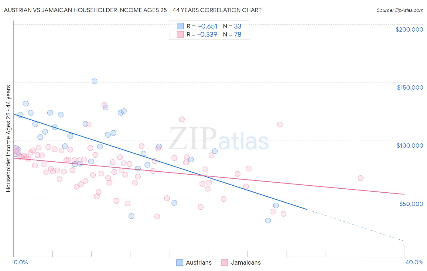 Austrian vs Jamaican Householder Income Ages 25 - 44 years