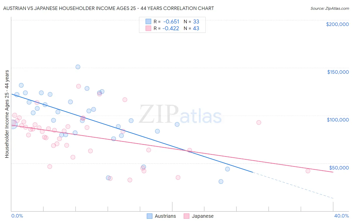 Austrian vs Japanese Householder Income Ages 25 - 44 years