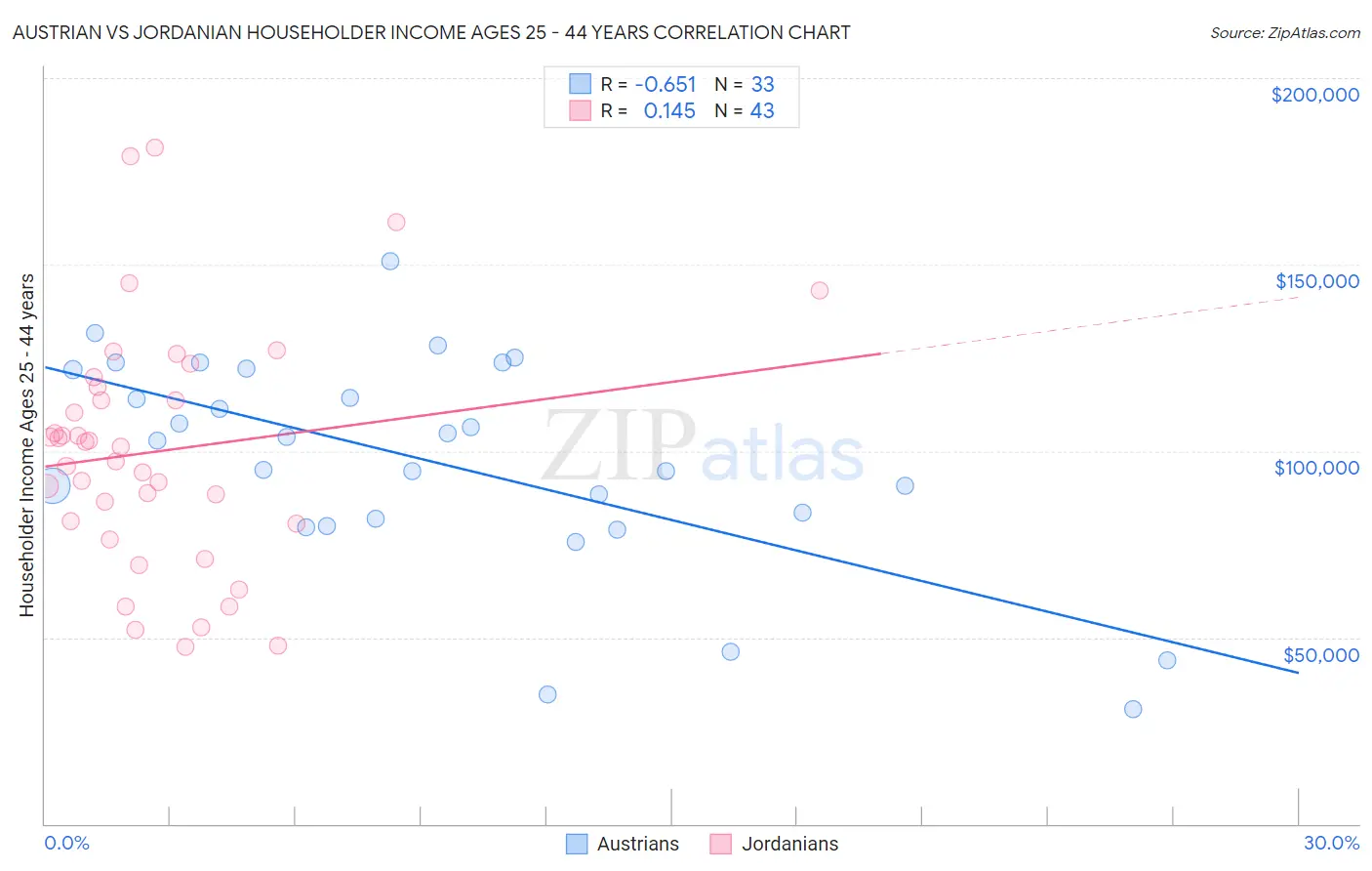 Austrian vs Jordanian Householder Income Ages 25 - 44 years