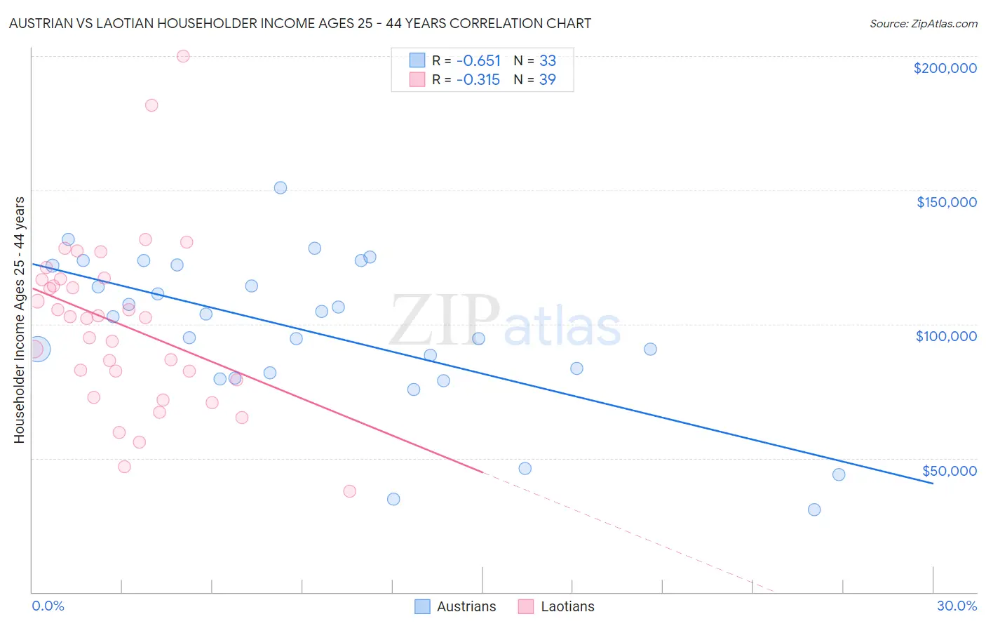Austrian vs Laotian Householder Income Ages 25 - 44 years
