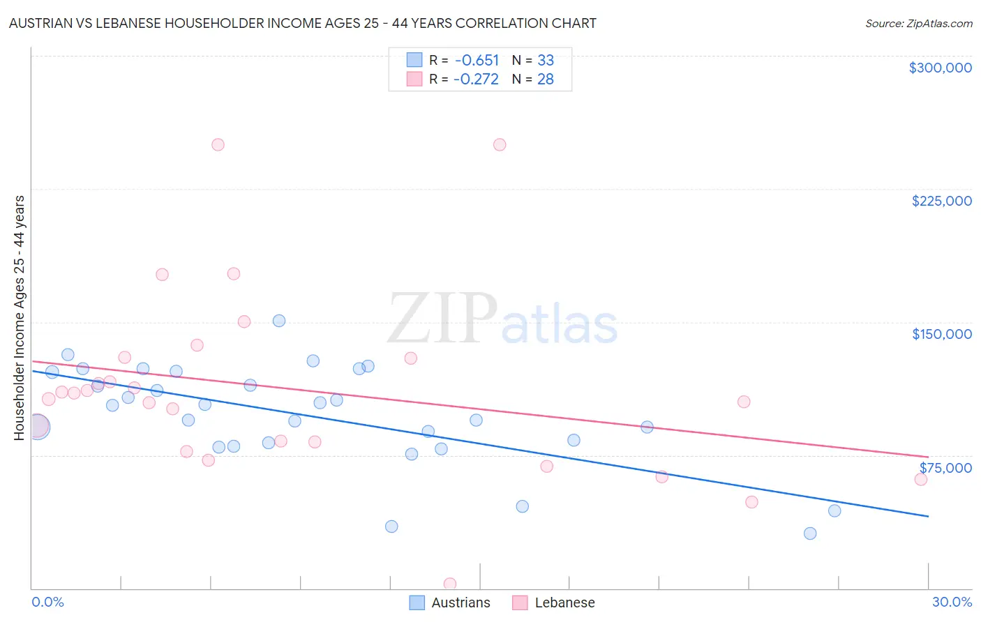 Austrian vs Lebanese Householder Income Ages 25 - 44 years