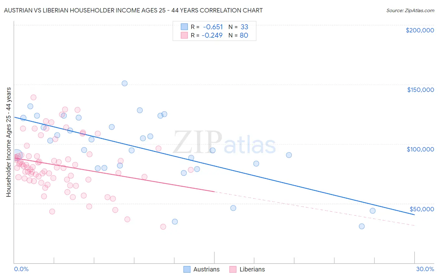 Austrian vs Liberian Householder Income Ages 25 - 44 years