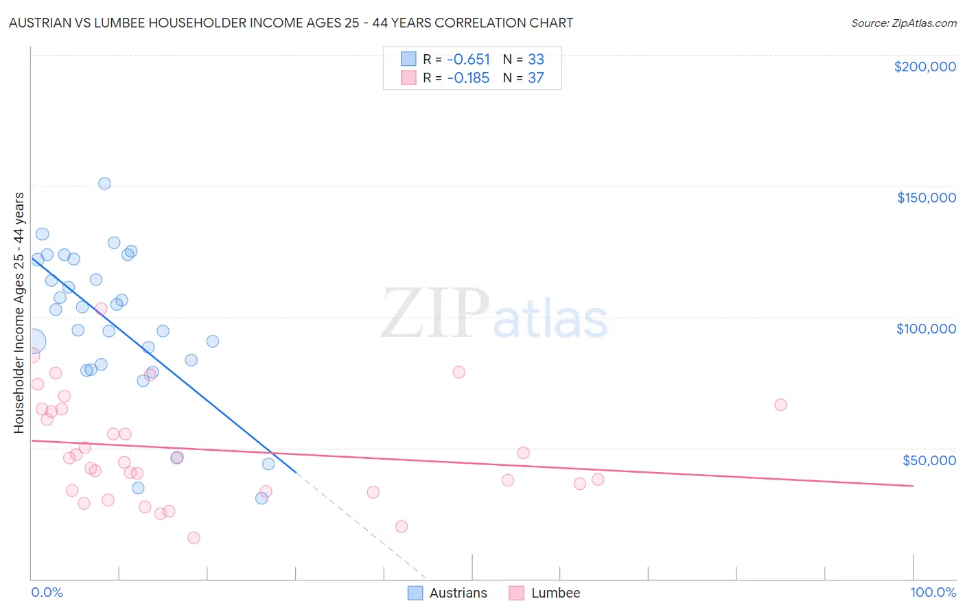 Austrian vs Lumbee Householder Income Ages 25 - 44 years