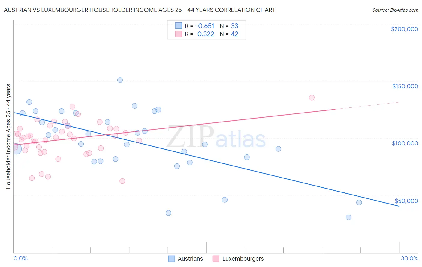 Austrian vs Luxembourger Householder Income Ages 25 - 44 years