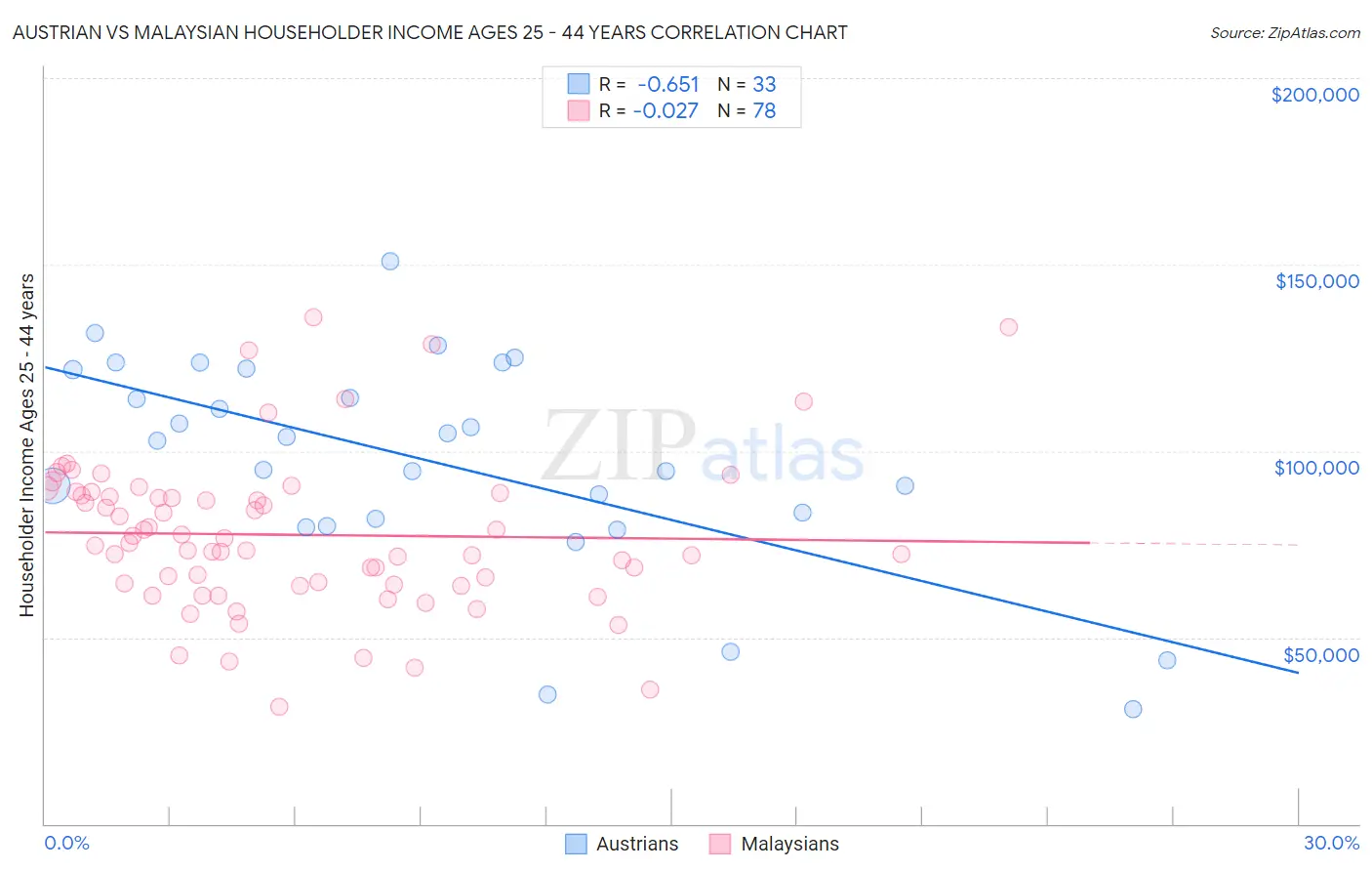 Austrian vs Malaysian Householder Income Ages 25 - 44 years