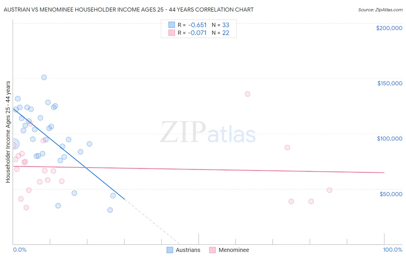 Austrian vs Menominee Householder Income Ages 25 - 44 years