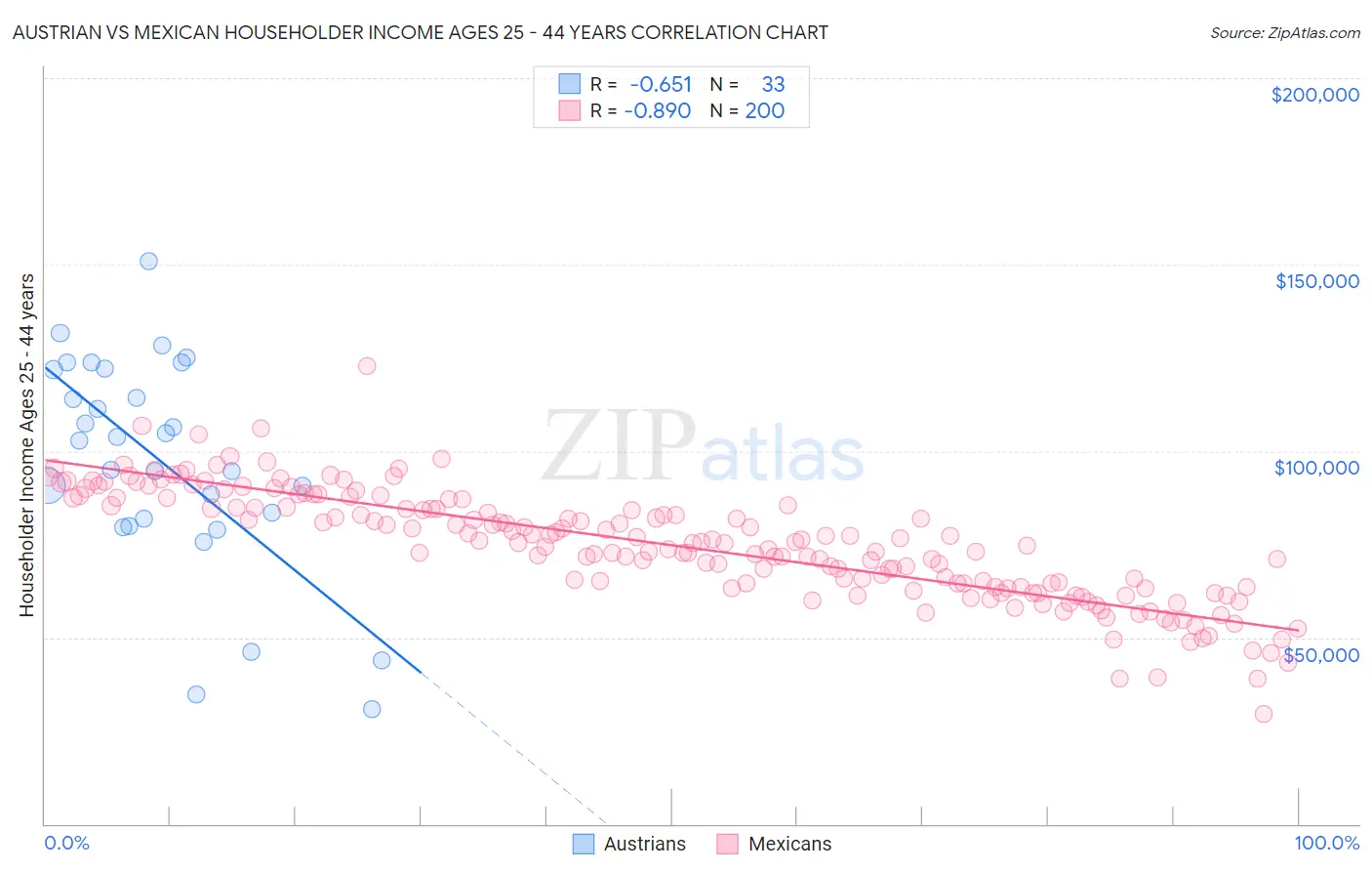 Austrian vs Mexican Householder Income Ages 25 - 44 years