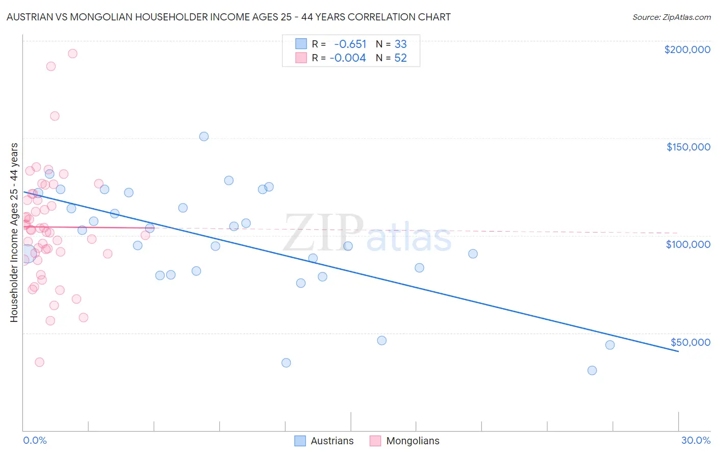 Austrian vs Mongolian Householder Income Ages 25 - 44 years