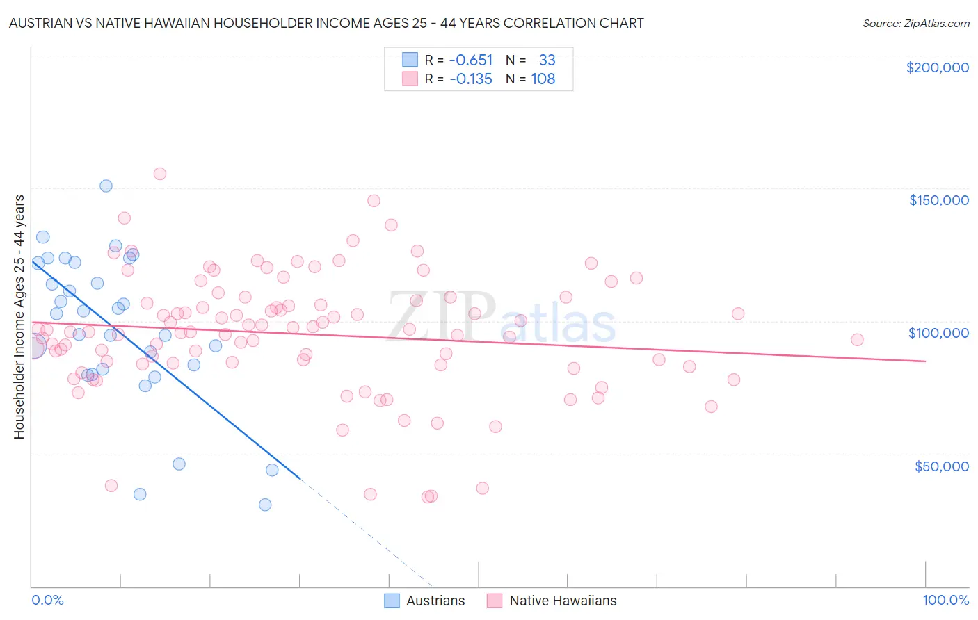Austrian vs Native Hawaiian Householder Income Ages 25 - 44 years