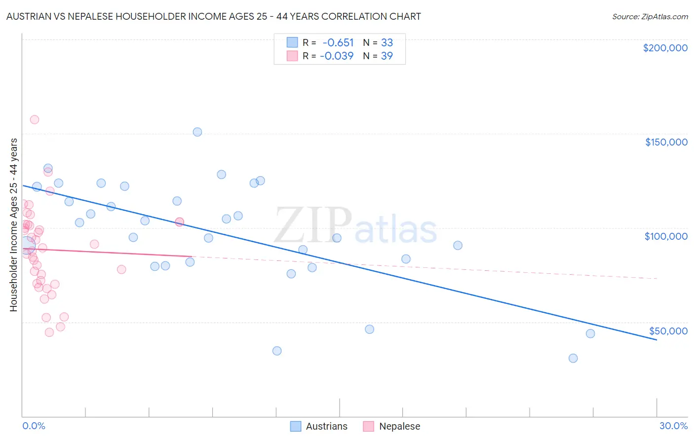 Austrian vs Nepalese Householder Income Ages 25 - 44 years