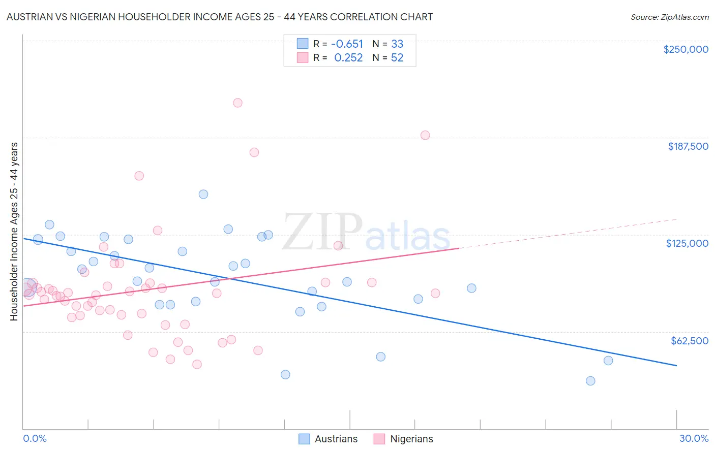 Austrian vs Nigerian Householder Income Ages 25 - 44 years