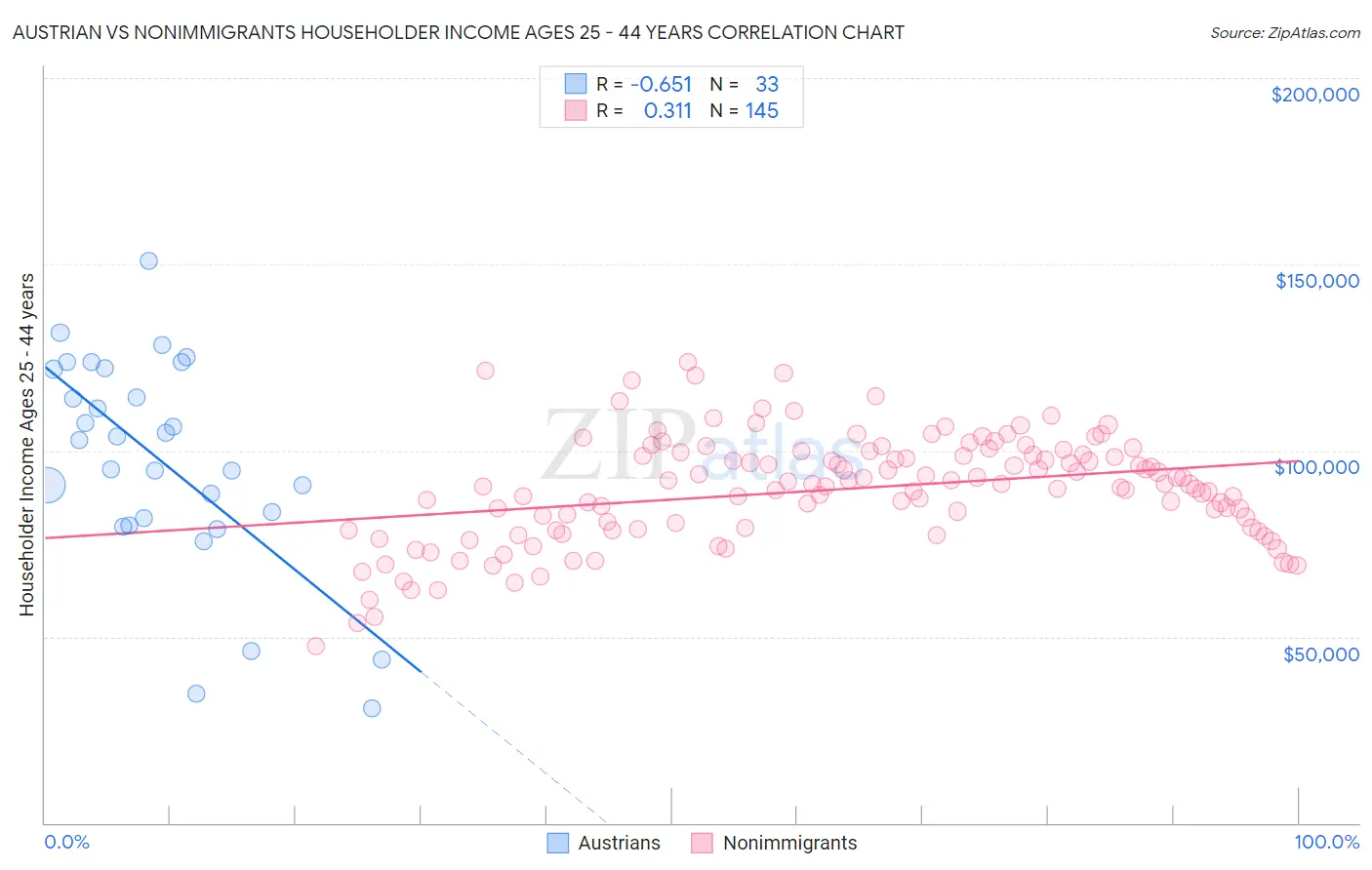 Austrian vs Nonimmigrants Householder Income Ages 25 - 44 years