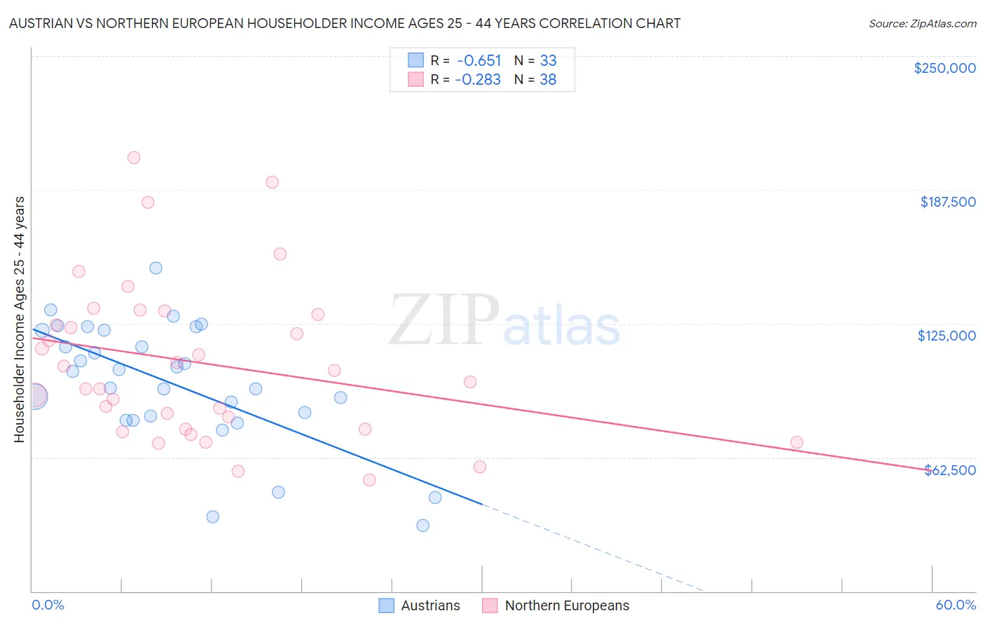 Austrian vs Northern European Householder Income Ages 25 - 44 years
