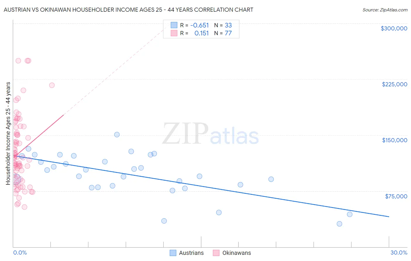 Austrian vs Okinawan Householder Income Ages 25 - 44 years