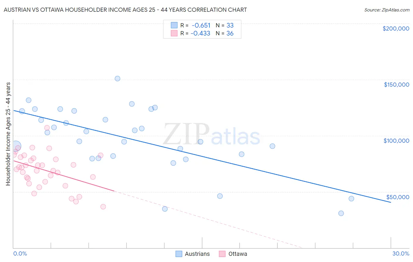 Austrian vs Ottawa Householder Income Ages 25 - 44 years