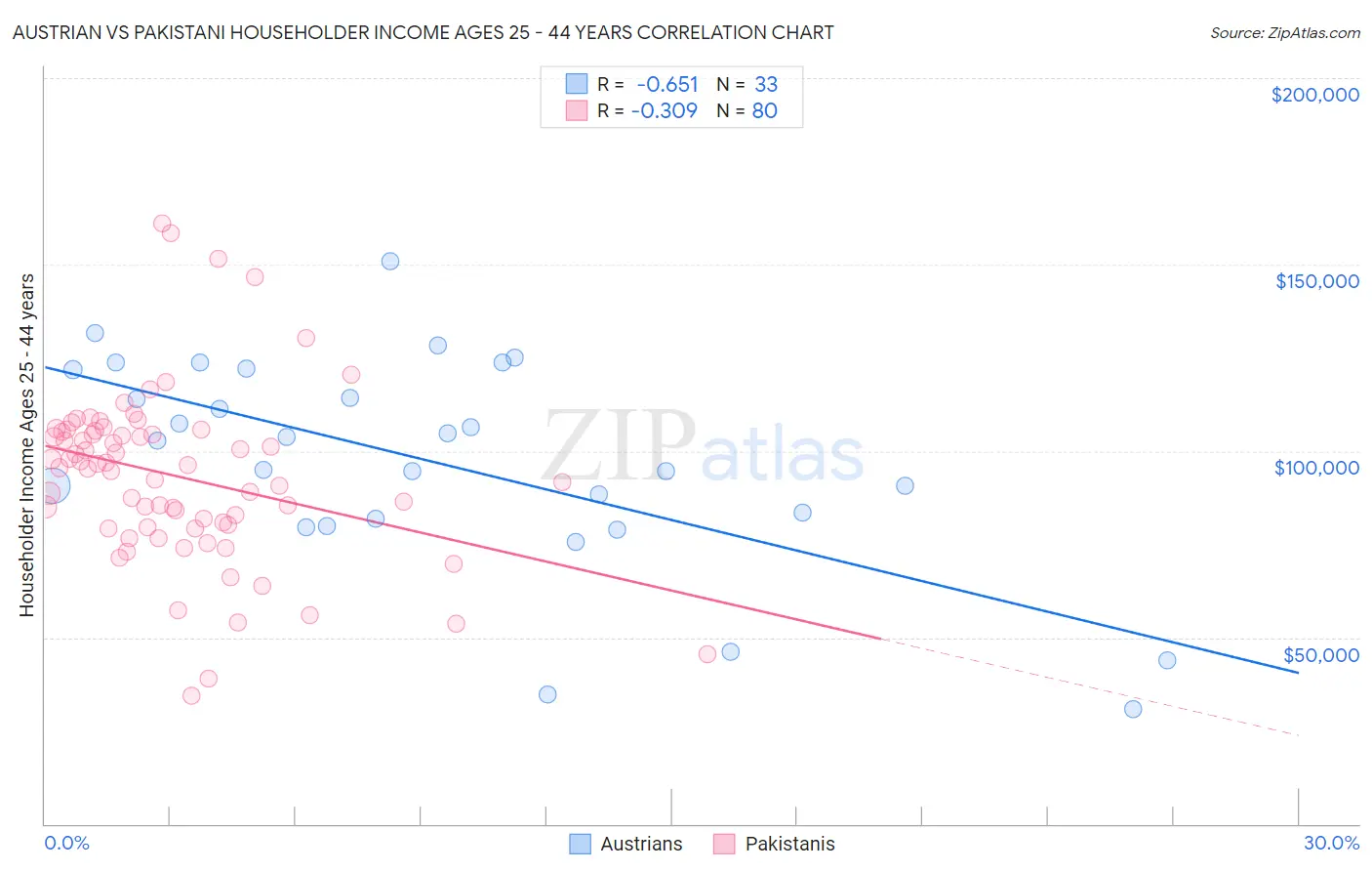 Austrian vs Pakistani Householder Income Ages 25 - 44 years