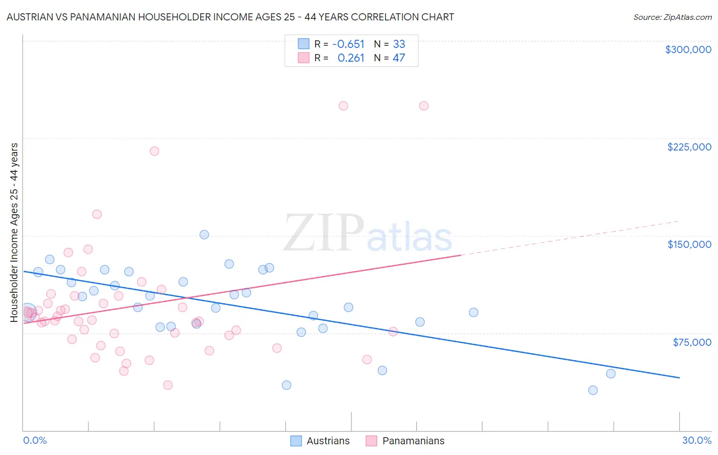 Austrian vs Panamanian Householder Income Ages 25 - 44 years