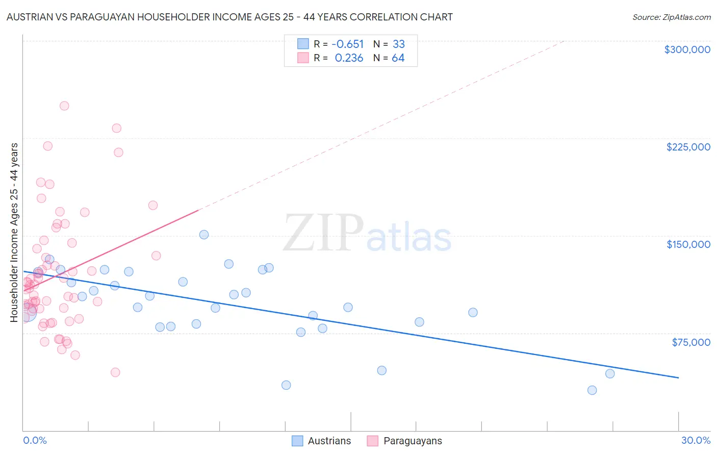 Austrian vs Paraguayan Householder Income Ages 25 - 44 years