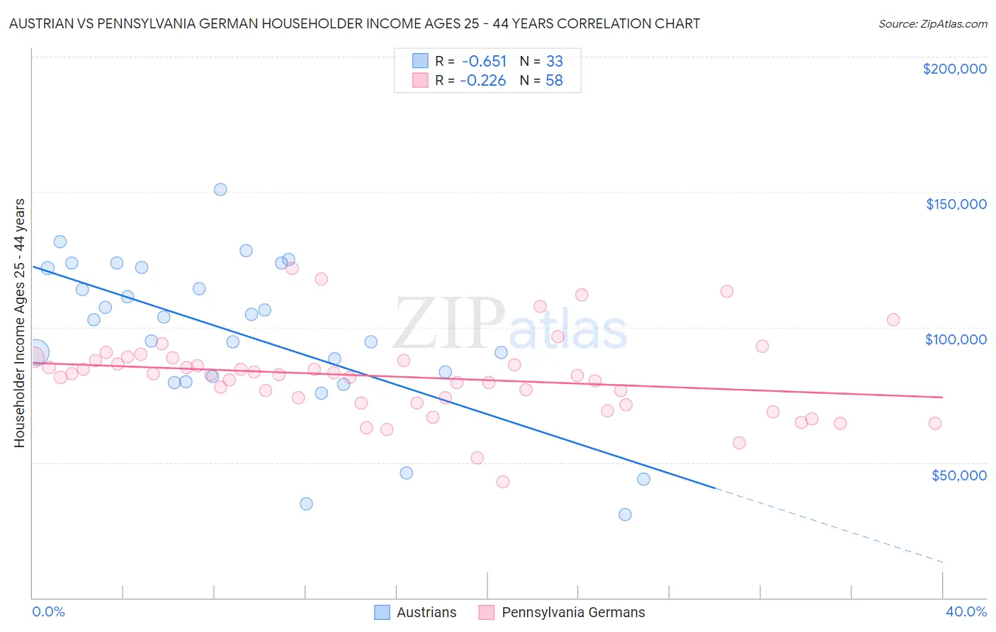 Austrian vs Pennsylvania German Householder Income Ages 25 - 44 years