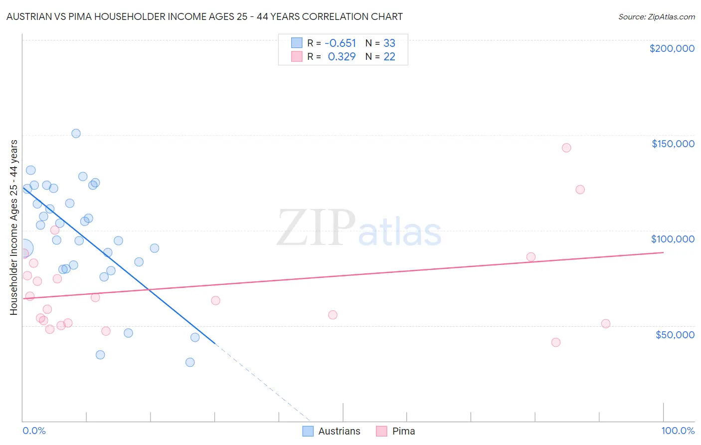 Austrian vs Pima Householder Income Ages 25 - 44 years