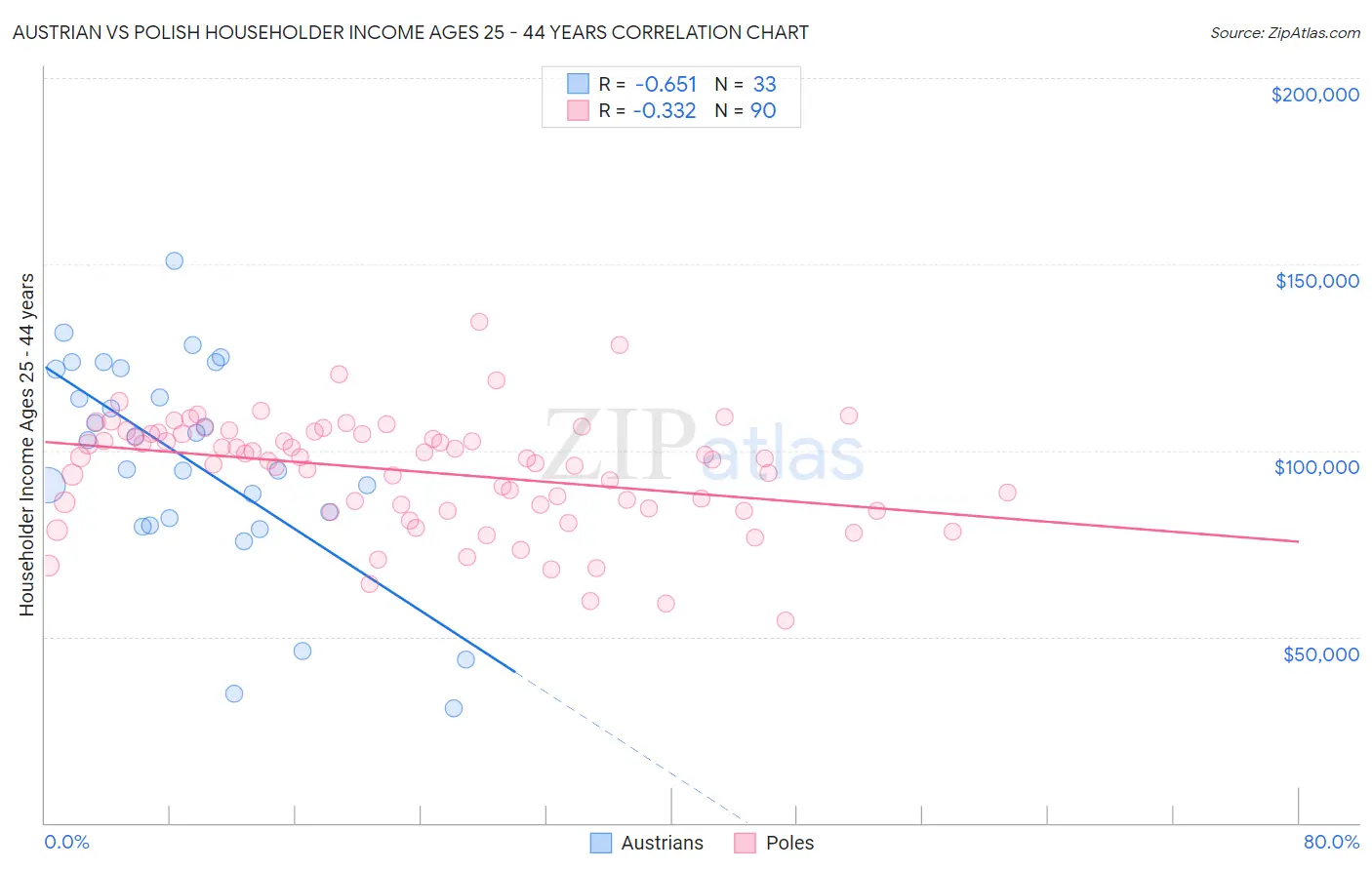 Austrian vs Polish Householder Income Ages 25 - 44 years
