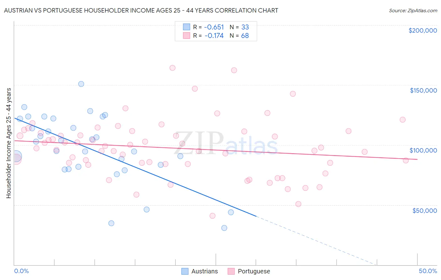 Austrian vs Portuguese Householder Income Ages 25 - 44 years