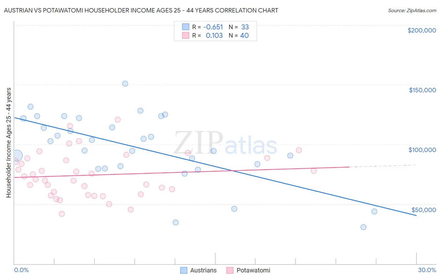 Austrian vs Potawatomi Householder Income Ages 25 - 44 years