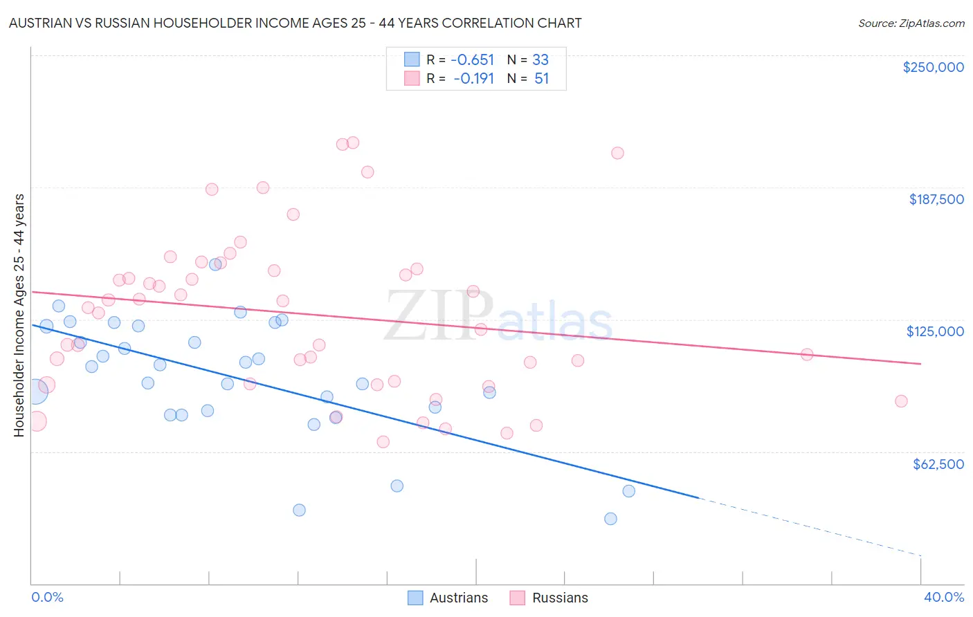 Austrian vs Russian Householder Income Ages 25 - 44 years