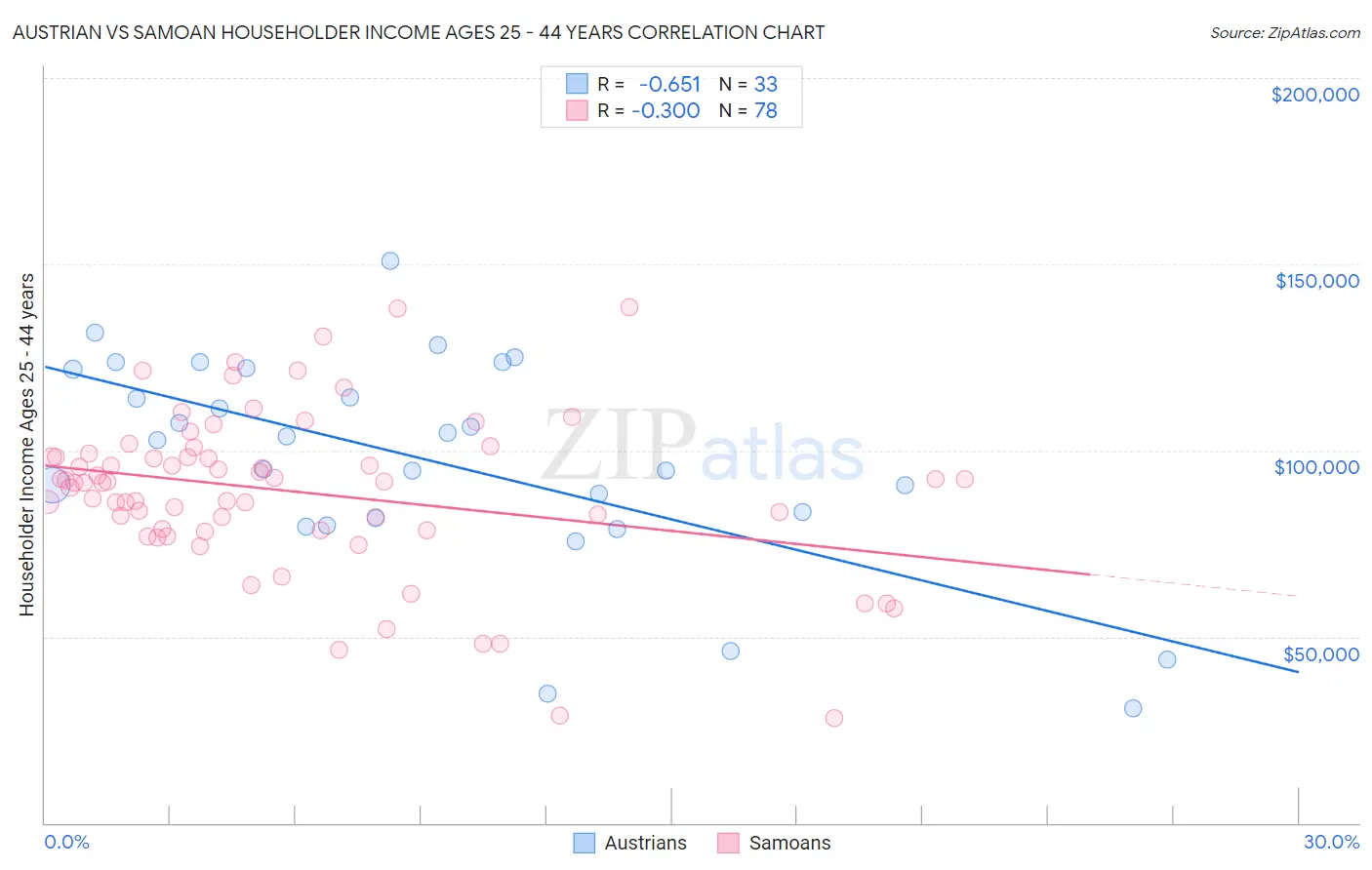 Austrian vs Samoan Householder Income Ages 25 - 44 years