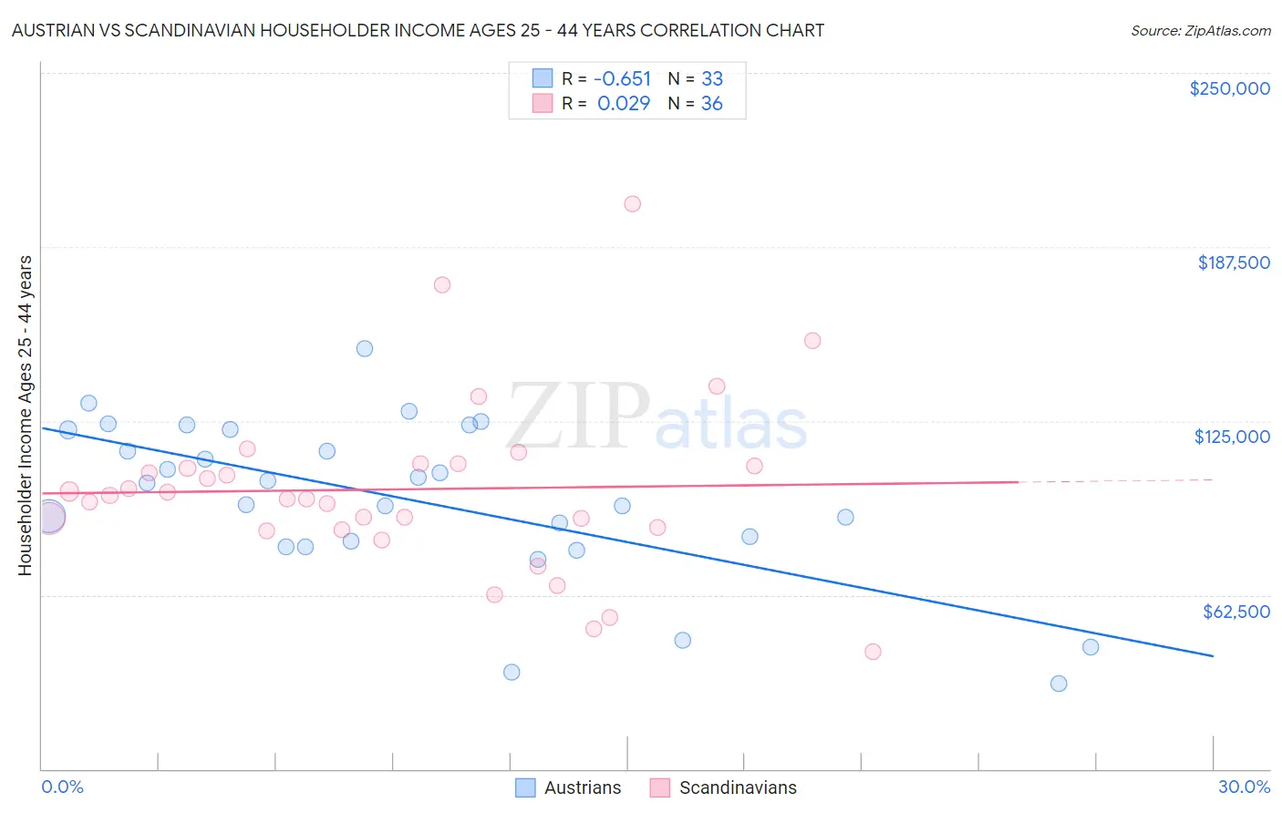 Austrian vs Scandinavian Householder Income Ages 25 - 44 years