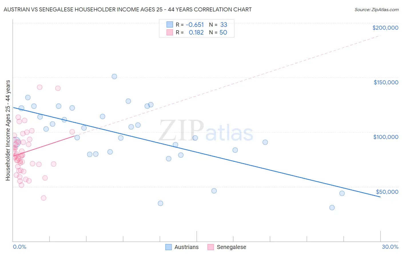 Austrian vs Senegalese Householder Income Ages 25 - 44 years