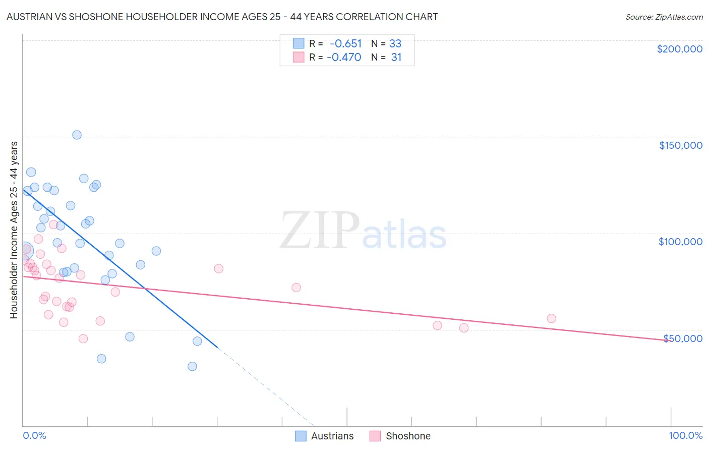 Austrian vs Shoshone Householder Income Ages 25 - 44 years