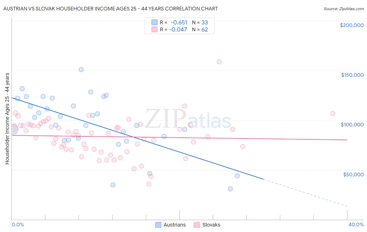 Austrian vs Slovak Householder Income Ages 25 - 44 years