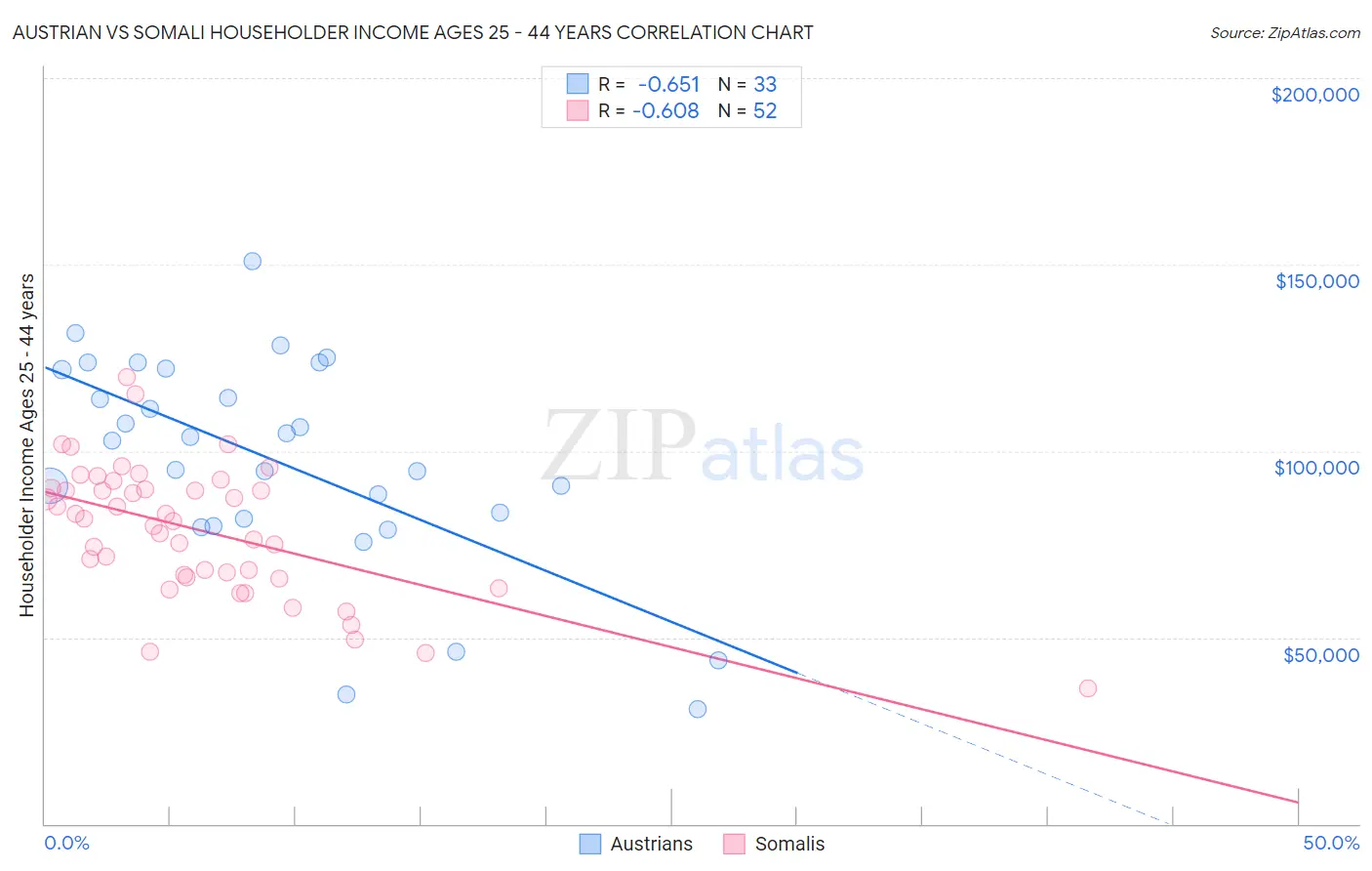 Austrian vs Somali Householder Income Ages 25 - 44 years