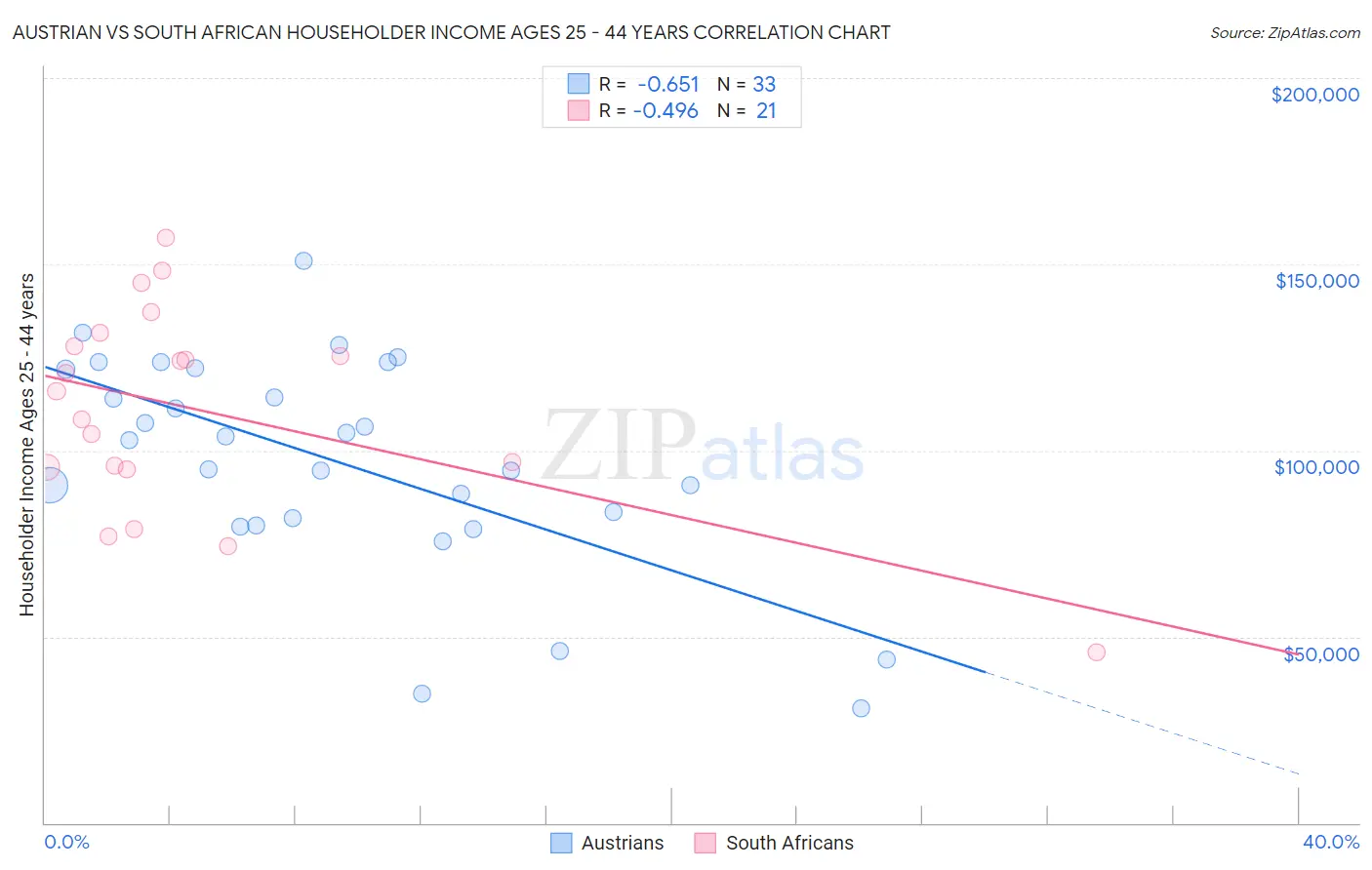 Austrian vs South African Householder Income Ages 25 - 44 years