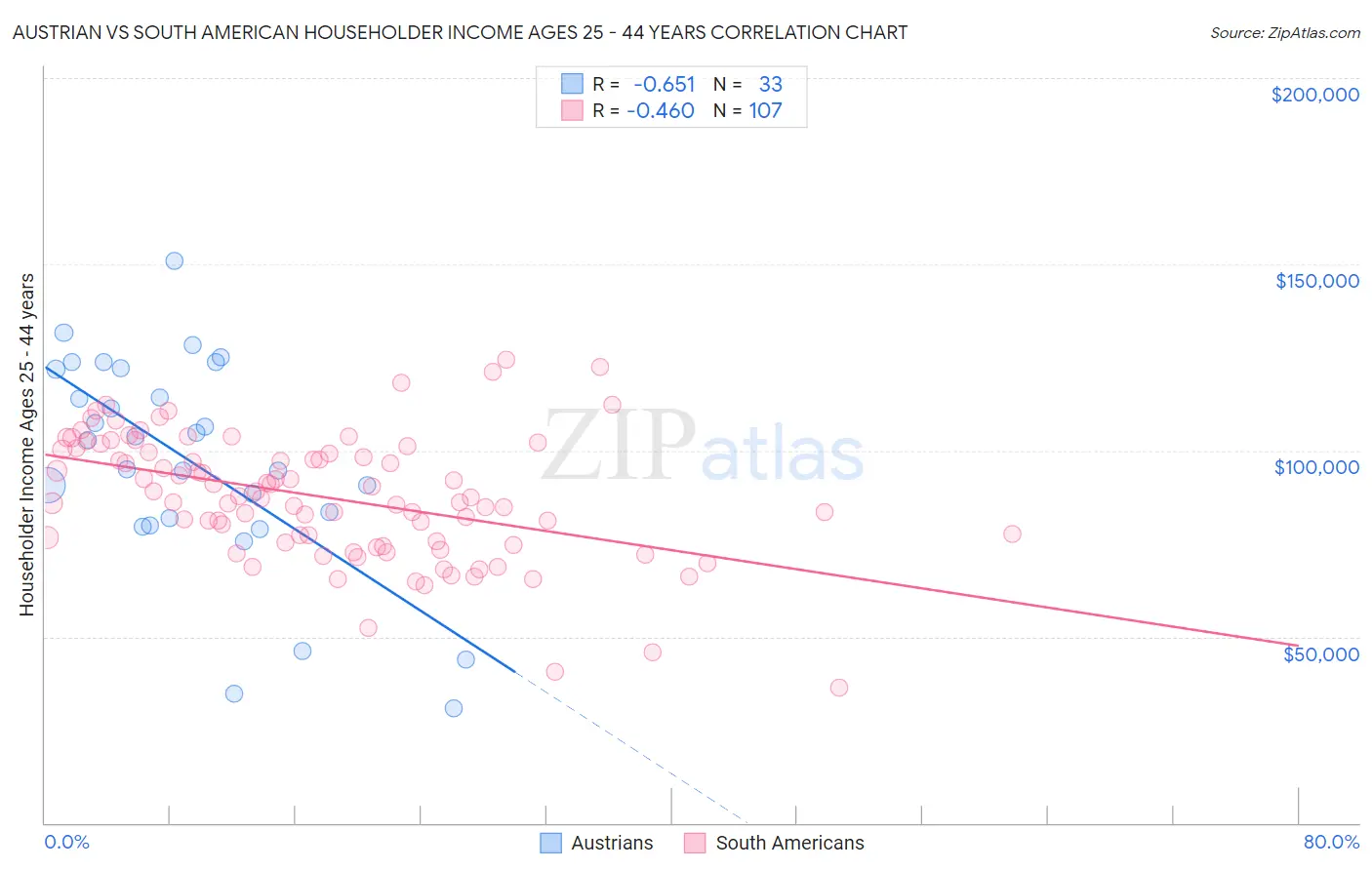 Austrian vs South American Householder Income Ages 25 - 44 years