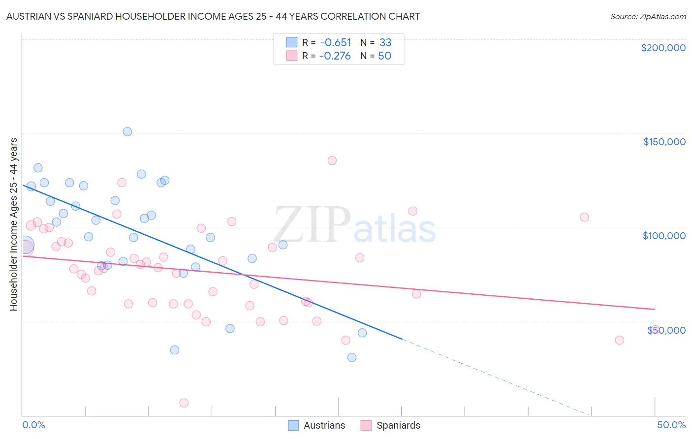 Austrian vs Spaniard Householder Income Ages 25 - 44 years
