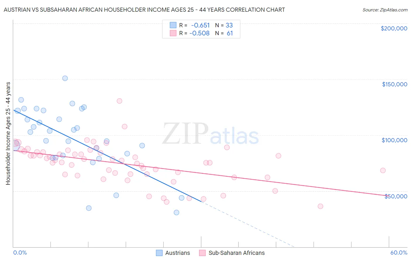 Austrian vs Subsaharan African Householder Income Ages 25 - 44 years