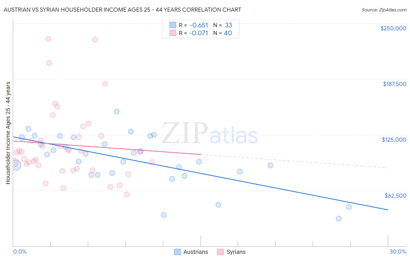 Austrian vs Syrian Householder Income Ages 25 - 44 years