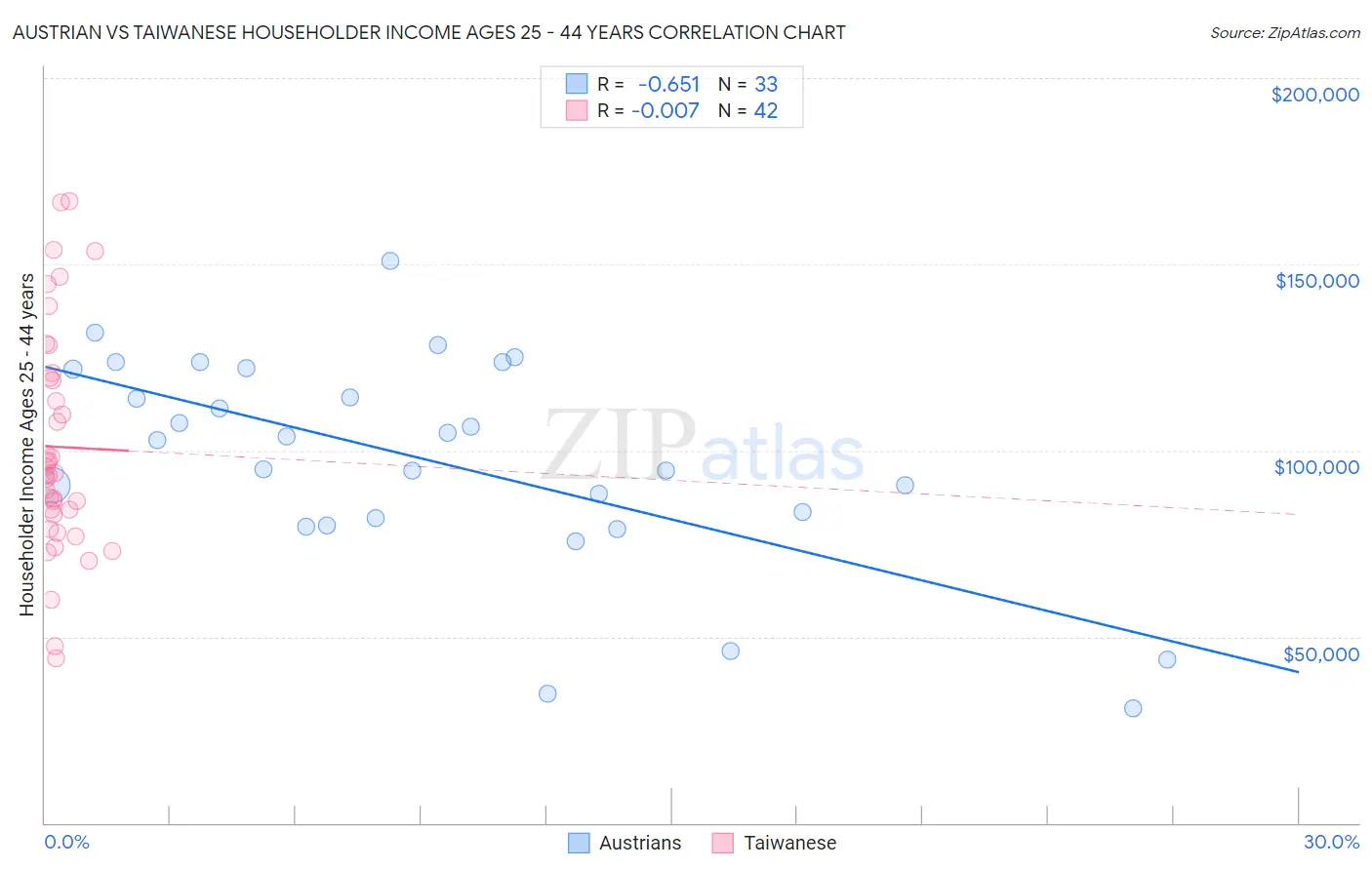 Austrian vs Taiwanese Householder Income Ages 25 - 44 years