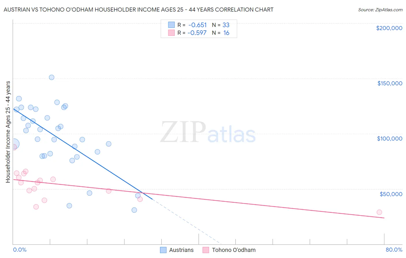 Austrian vs Tohono O'odham Householder Income Ages 25 - 44 years