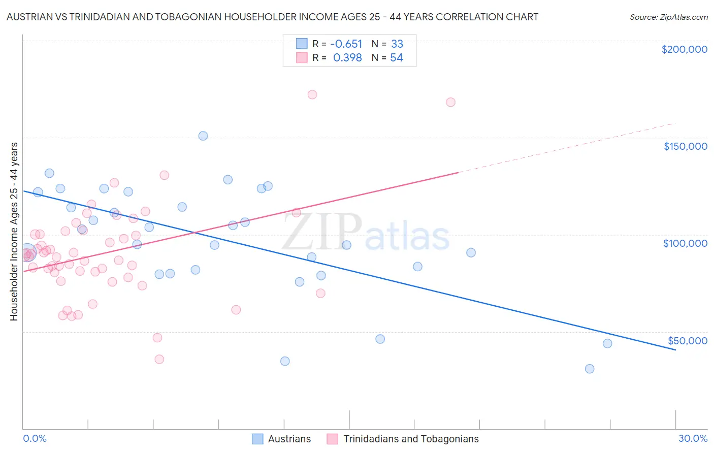 Austrian vs Trinidadian and Tobagonian Householder Income Ages 25 - 44 years