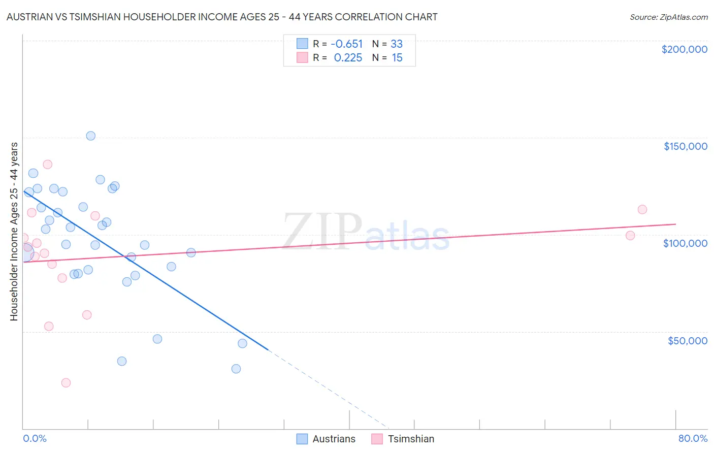 Austrian vs Tsimshian Householder Income Ages 25 - 44 years
